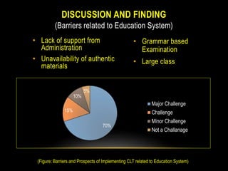 Barriers and prospects of Communicative Language Teaching (CLT) in ...