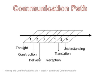 Thinking and Communication Skills – Week 4 Barriers to Communication
Thought
Construction
Delivery Reception
Translation
Understanding
1 2 3 4 5 6
 