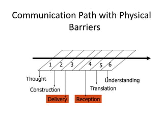 Thought
Construction
Delivery Reception
Translation
Understanding
1 2 3 4 5 6
Communication Path with Physical
Barriers
 