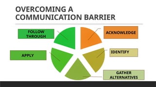 OVERCOMING A
COMMUNICATION BARRIER
IDENTIFY
ACKNOWLEDGE
GATHER
ALTERNATIVES
FOLLOW
THROUGH
APPLY
 