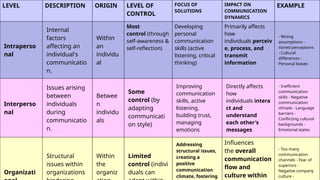 LEVEL DESCRIPTION ORIGIN LEVEL OF
CONTROL
FOCUS OF
SOLUTIONS
IMPACT ON
COMMUNICATION
DYNAMICS
EXAMPLE
Intraperso
nal
Internal
factors
affecting an
individual's
communicatio
n.
Within
an
individu
al
Most
control (through
self-awareness &
self-reflection)
Developing
personal
communication
skills (active
listening, critical
thinking)
Primarily affects
how
individuals perceiv
e, process, and
transmit
information
- Wrong
assumptions -
Varied perceptions
- Cultural
differences -
Personal biases
Interperso
nal
Issues arising
between
individuals
during
communicatio
n.
Betwee
n
individu
als
Some
control (by
adapting
communicati
on style)
Improving
communication
skills, active
listening,
building trust,
managing
emotions
Directly affects
how
individuals intera
ct and
understand
each other's
messages
- Inefficient
communication
skills - Negative
communication
climate - Language
barriers -
Conflicting cultural
backgrounds -
Emotional states
Organizati
Structural
issues within
organizations
Within
the
organiz
Limited
control (indivi
duals can
Addressing
structural issues,
creating a
positive
communication
climate, fostering
Influences
the overall
communication
flow and
culture within
- Too many
communication
channels - Fear of
superiors -
Negative company
culture -
 