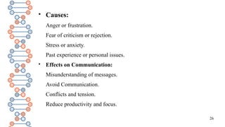 26

Causes:
Anger or frustration.
Fear of criticism or rejection.
Stress or anxiety.
Past experience or personal issues.

Effects on Communication:
Misunderstanding of messages.
Avoid Communication.
Conflicts and tension.
Reduce productivity and focus.
 