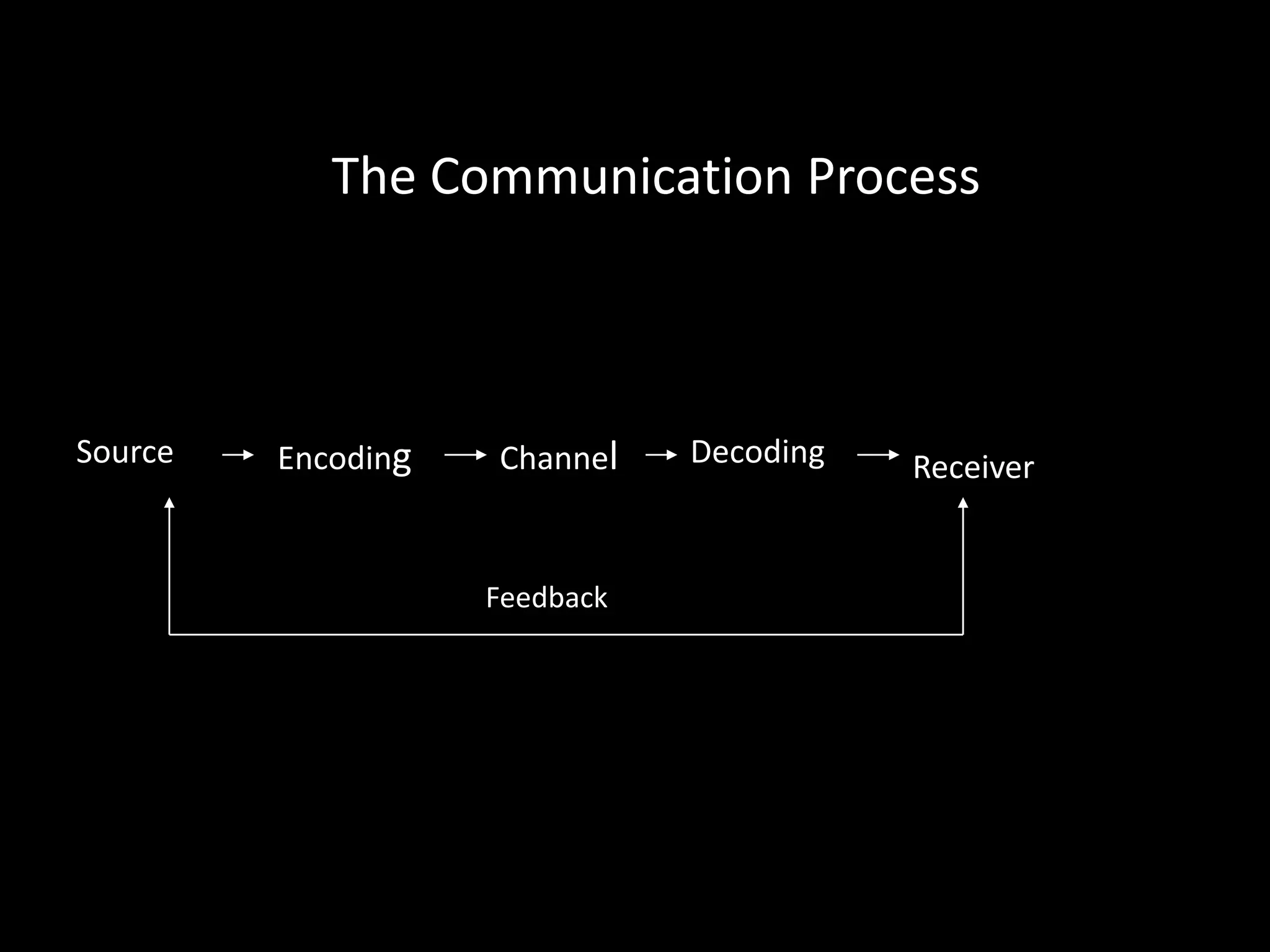 The Communication Process



Source   Encoding   Channel    Decoding   Receiver


                    Feedback
 