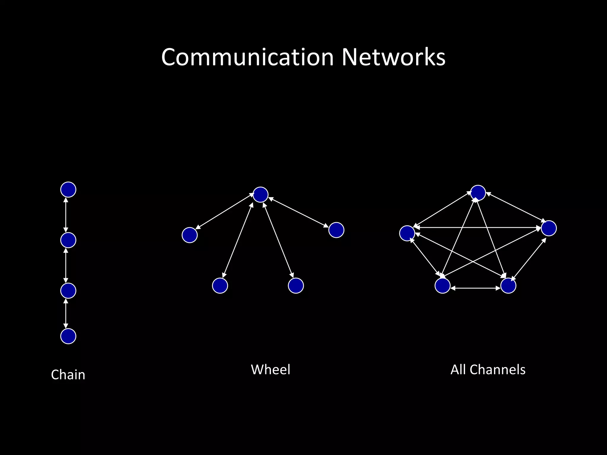 Communication Networks




Chain         Wheel              All Channels
 