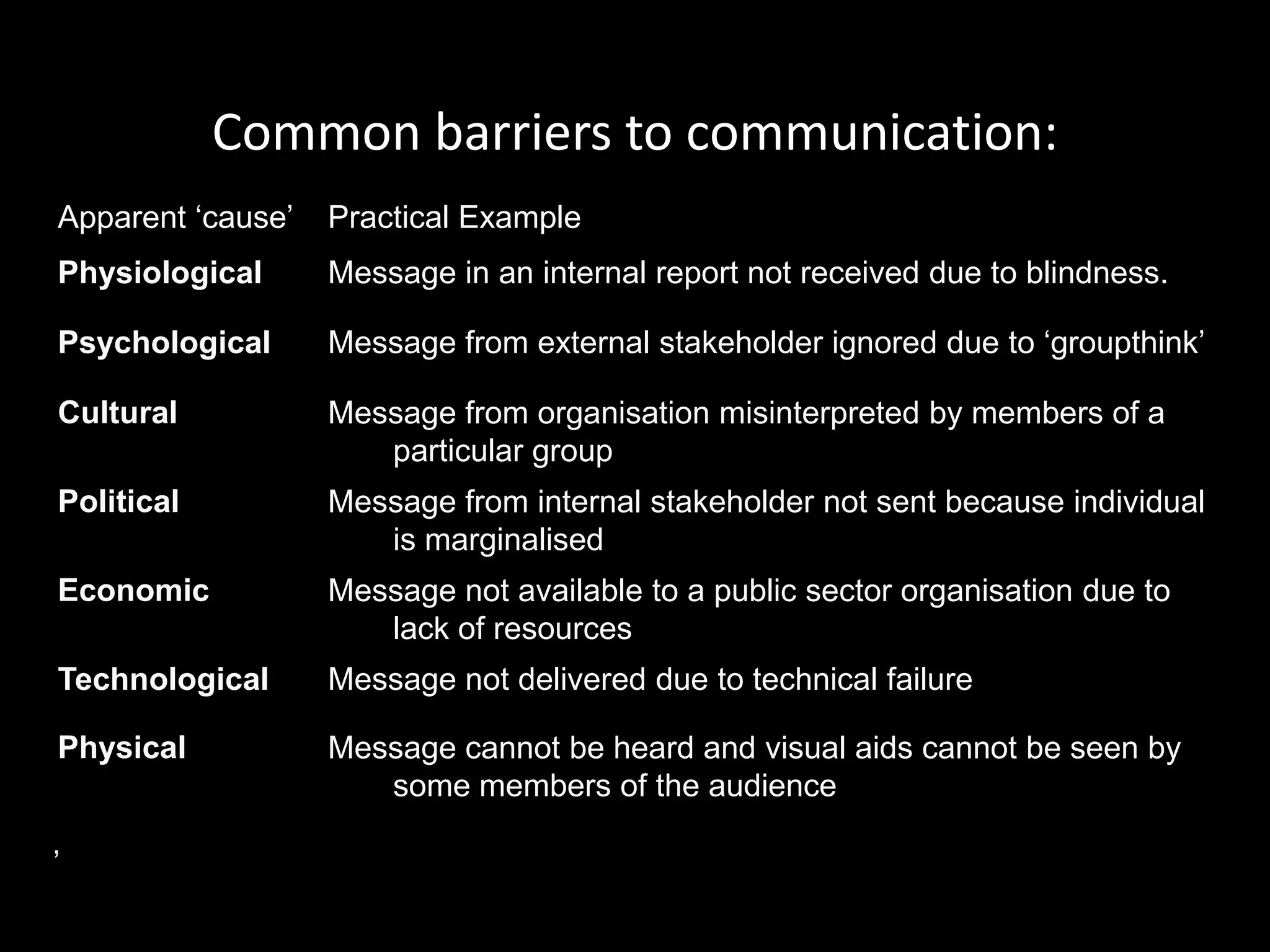 Common barriers to communication:
Apparent ‘cause’   Practical Example
Physiological      Message in an internal report not received due to blindness.

Psychological      Message from external stakeholder ignored due to ‘groupthink’

Cultural           Message from organisation misinterpreted by members of a
                      particular group
Political          Message from internal stakeholder not sent because individual
                      is marginalised
Economic           Message not available to a public sector organisation due to
                      lack of resources
Technological      Message not delivered due to technical failure

Physical           Message cannot be heard and visual aids cannot be seen by
                      some members of the audience

’
 