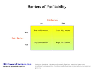 Barriers of Profitability http://www.drawpack.com your visual business knowledge business diagrams, management models, business graphics, powerpoint templates, business slides, free downloads, business presentations, management glossary Exit Barriers Low Low, stable returns High, stable returns High, risky returns Low, risky returns Low High High Entry Barriers 