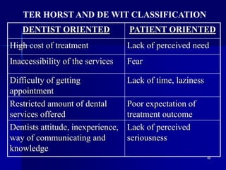 46
DENTIST ORIENTED PATIENT ORIENTED
High cost of treatment Lack of perceived need
Inaccessibility of the services Fear
Difficulty of getting
appointment
Lack of time, laziness
Restricted amount of dental
services offered
Poor expectation of
treatment outcome
Dentists attitude, inexperience,
way of communicating and
knowledge
Lack of perceived
seriousness
TER HORST AND DE WIT CLASSIFICATION
 