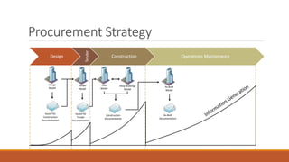 Procurement Strategy
Design
Tender
Construction Operations Maintenance
Design
Model
Issued for
Construction
Documentation
Tender
Model
Issued for
Tender
Documentation
Cost
Model
Construction
Documentation
As-Built
Model
As-Built
Documentation
Shop drawings
Model
 
