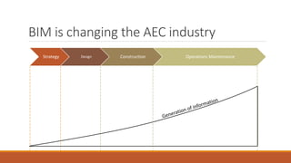 BIM is changing the AEC industry
Strategy Design Construction Operations Maintenance
 