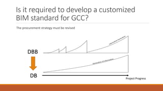 Is it required to develop a customized
BIM standard for GCC?
The procurement strategy must be revised
Project Progress
DBB
DB
 