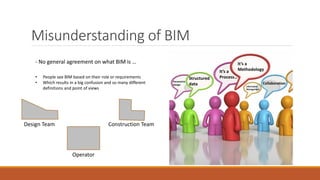 Misunderstanding of BIM
- No general agreement on what BIM is … It’s a
Methodology
Information
Management
It’s a
Process…Structured
data Collaboration
Parametric
Design
• People see BIM based on their role or requirements
• Which results in a big confusion and so many different
definitions and point of views
Construction TeamDesign Team
Operator
 