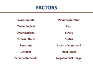 FACTORS
Environmental
Technological
Organizational
External Noise
Emotions
Distance
Personal Interests
Misinterpretation
Fear
Stress
Status
Chain of command
Trust Issues
Negative Self Image
 