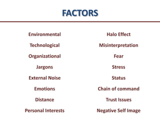 FACTORS
Environmental
Technological
Organizational
Jargons
External Noise
Emotions
Distance
Personal Interests
Halo Effect
Misinterpretation
Fear
Stress
Status
Chain of command
Trust Issues
Negative Self Image
 