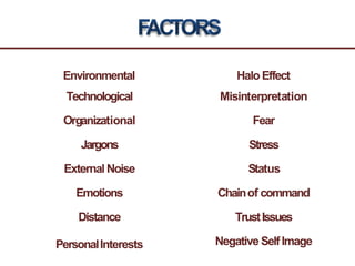 FACTORS
Environmental
Technological
Organizational
Jargons
External Noise
Emotions
Distance
PersonalInterests
HaloEffect
Misinterpretation
Fear
Stress
Status
Chainof command
TrustIssues
Negative SelfImage
 