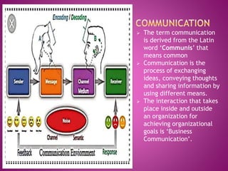  The term communication
is derived from the Latin
word ‘Communis’ that
means common
 Communication is the
process of exchanging
ideas, conveying thoughts
and sharing information by
using different means.
 The interaction that takes
place inside and outside
an organization for
achieving organizational
goals is ‘Business
Communication’.
 