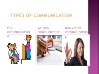 Written
communication
Non-verbal
communication
Oral
communication
 