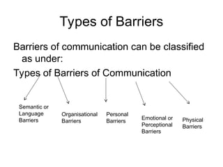 Barriers to Communication Powerpoint Presentation | PPT