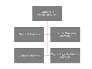 Barriers to
Communication
Physical Barriers
Semantic/Language
Barriers
Cultural Barriers
Psychological/Attitude
Barriers
 