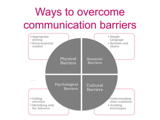 Ways to overcome
communication barriers
• Understanding
other traditions
• Avoiding
stereotypes
• Calling
attention
• Identifying with
the listeners
• Simple
Language
• Symbols and
charts
• Appropriate
seating
• Environmental
comfort
Physical
Barriers
Semantic
Barriers
Cultural
Barriers
Psychological
Barriers
 