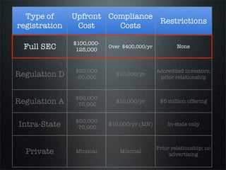 Type of      Upfront Compliance
                                  Restrictions
registration    Cost     Costs

               $100,000-
  Full SEC      125,000
                           Over $400,000/yr           None



               $30,000                        Accredited investors;
Regulation D   -50,000
                             $10,000/yr
                                               prior relationship
    9%
  3%
               $50,000
Regulation A   -75,000
                             $10,000/yr        $5 million offering

   Project Cost
               $50,000
   Upfront
Intra-State    -75,000
                           $10,000/yr (MN)        In-state only
   Compliance
                                              Prior relationship; no
  Private      Minimal         Minimal
                                                   advertising
 