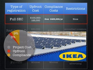 Type of      Upfront Compliance
                                  Restrictions
registration    Cost     Costs

               $100,000-
  Full SEC      125,000
                           Over $400,000/yr          None



               $30,000                        Accredited investors;
Regulation D   -50,000
                             $10,000/yr
                                               prior relationship


               $50,000
Regulation A   -75,000
                             $10,000/yr        $5 million offering


59%
Intra-State 19%$50,000
                           $10,000/yr (MN)        In-state only
               -75,000

   Project Cost
                               Prior relationship; no
  Private
   Upfront     Minimal Minimal
                                    advertising
   Compliance Too costly for small projects
 
