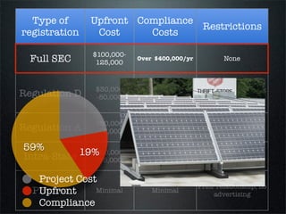 Type of      Upfront Compliance
                                  Restrictions
registration    Cost     Costs

               $100,000-
  Full SEC      125,000
                           Over $400,000/yr           None


                                                  Accredited
               $30,000                          investors; prior
Regulation D   -50,000
                             $10,000/yr
                                                relationship w/
                                                   investors

               $50,000
Regulation A   -75,000
                             $10,000/yr        $5 million offering


               $50,000
Intra-State    -75,000
                           $10,000/yr (MN)        In-state only



                                              Prior relationship; no
  Private      Minimal         Minimal
                                                   advertising
 