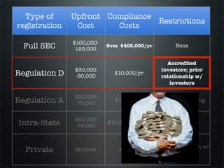 Type of      Upfront Compliance
                                  Restrictions
registration    Cost     Costs

               $100,000-
  Full SEC      125,000
                           Over $400,000/yr           None


                                                   Accredited
               $30,000
Regulation D   -50,000
                             $10,000/yr         investors; prior
                                                  relationship


               $50,000
Regulation A   -75,000
                             $10,000/yr       $5 million offering


               $50,000
Intra-State    -75,000
                           $10,000/yr (MN)        In-state only



                                              Prior relationship; no
  Private      Minimal         Minimal
                                                   advertising
 