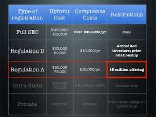 Type of      Upfront Compliance
                                  Restrictions
registration    Cost     Costs

               $100,000-
  Full SEC      125,000
                           Over $400,000/yr           None


                                                   Accredited
               $30,000
Regulation D   -50,000
                             $10,000/yr         investors; prior
                                                  relationship


               $50,000
Regulation A   -75,000
                             $10,000/yr       $5 million offering



Intra-State    $50,000
               -75,000            ≤ 2 turbines
                           $10,000/yr (MN)        In-state only



                                              Prior relationship; no
  Private      Minimal         Minimal
                                                   advertising
 