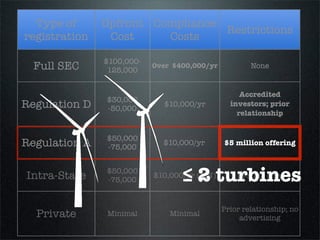 Type of      Upfront Compliance
                                  Restrictions
registration    Cost     Costs

                $100,000-
  Full SEC       125,000
                            Over $400,000/yr           None


                                                    Accredited
                $30,000
    5%
Regulation D    -50,000
                              $10,000/yr         investors; prior
                                                   relationship
27%
                $50,000
Regulation A    -75,000
                              $10,000/yr        $5 million offering


                $50,000
 Intra-State
   Project Cost -75,000
                            $10,000/yr (MN)        In-state only

   Upfront
   Compliance                                  Prior relationship; no
   Private      Minimal         Minimal
                                                    advertising
                   Still costly for small projects
 