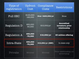 Type of      Upfront Compliance
                                  Restrictions
registration    Cost     Costs
       5%
                $100,000-
 27% SEC
  Full           125,000
                            Over $400,000/yr           None


                                                    Accredited
         Project Cost
               $30,000
Regulation D    -50,000
                              $10,000/yr         investors; prior
         Upfront                                   relationship
         Compliance
                $50,000
Regulation A    -75,000
                              $10,000/yr       $5 million offering


                $50,000
 Intra-State    -75,000
                            $10,000/yr (MN)        In-state only



                                               Prior relationship; no
  Private       Minimal         Minimal
                                                    advertising
                   Still costly for small projects
 