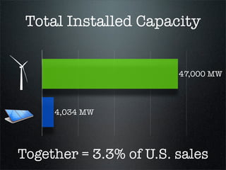 Total Installed Capacity


                        47,000 MW



     4,034 MW




Together = 3.3% of U.S. sales
 