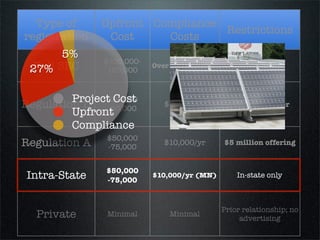 Type of      Upfront Compliance
                                  Restrictions
registration    Cost     Costs

               $100,000-
  Full SEC      125,000
                           Over $400,000/yr          None


                                                  Accredited
               $30,000
Regulation D   -50,000
                             $10,000/yr        investors; prior
                                                 relationship


               $50,000
Regulation A   -75,000
                             $10,000/yr       $5 million offering


               $50,000
Intra-State    -75,000
                           $10,000/yr (MN)       In-state only



                                              Prior relationship;
  Private      Minimal         Minimal
                                                no advertising
 