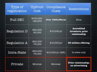 Capital is HARD

• Full = EXPENSIVE
• Regulation D = RICH FOLKS
• Regulation A = SIZE/COST
• Intra-State = COSTLY
• Private = LIMITED
 