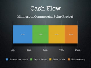Minnesota Commercial Solar Project Cash Flow




       30%         25%         25%         20%




 0%          25%         50%         75%         100%




      Federal tax credit             Depreciation
      State rebate                   Net metering
 