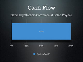 Feed-In Tariff


• Long-term, ﬁxed price contract
• Guaranteed, simple grid connection
• Price sufﬁcient for small proﬁt
 