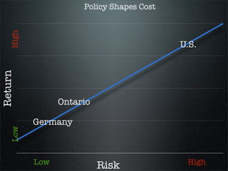 Policy Shapes Participation




                               80%


of German solar is on small rooftops
 