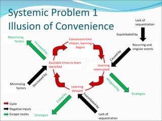 Systemic Problem 1 Illusion of Convenience Recurring and singular events Convenient time chosen, learning begins Available times to learn identified Learning delayed Learning interrupted Lack of  sequestration Strategies Maximizing  factors Minimizing  factors Strategies Caused by Decreased by Exacerbated by Exacerbated by Lack of sequestration Ended by Mitigated by Increased by Cycle Negative inputs Escape routes 