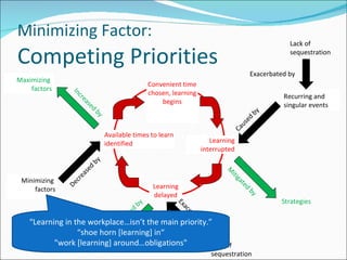 Minimizing Factor: Competing Priorities Recurring and singular events Convenient time chosen, learning begins Available times to learn identified Learning delayed Learning interrupted Lack of  sequestration Strategies Maximizing  factors Minimizing  factors Strategies Caused by Decreased by Exacerbated by Exacerbated by Lack of sequestration Ended by Mitigated by Increased by “ Learning in the workplace…isn’t the main priority.” “ shoe horn [learning] in“ "work [learning] around…obligations" 