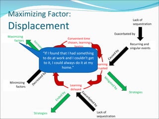 Maximizing Factor: Displacement Recurring and singular events Convenient time chosen, learning begins Available times to learn identified Learning delayed Learning interrupted Lack of  sequestration Strategies Maximizing  factors Minimizing  factors Strategies Caused by Decreased by Exacerbated by Exacerbated by Lack of sequestration Ended by Mitigated by Increased by “ If I found that I had something to do at work and I couldn’t get to it, I could always do it at my home.”  