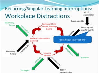 Recurring/Singular Learning Interruptions: Workplace Distractions Recurring and singular events Convenient time chosen, learning begins Available times to learn identified Learning delayed Learning interrupted Lack of  sequestration Strategies Maximizing  factors Minimizing  factors Strategies Caused by Decreased by Exacerbated by Exacerbated by Lack of sequestration Ended by Mitigated by Increased by “ continuous interruptions” 