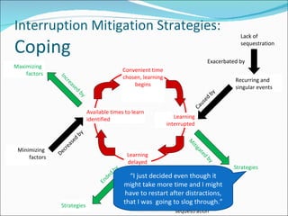 Interruption Mitigation Strategies: Coping Recurring and singular events Convenient time chosen, learning begins Available times to learn identified Learning delayed Learning interrupted Lack of  sequestration Strategies Maximizing  factors Minimizing  factors Strategies Caused by Decreased by Exacerbated by Exacerbated by Lack of sequestration Ended by Mitigated by Increased by “ I just decided even though it might take more time and I might have to restart after distractions, that I was  going to slog through.” 