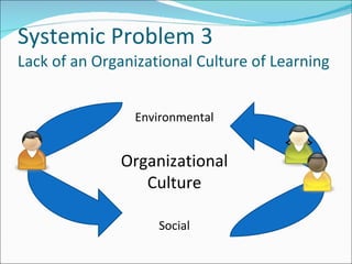 Systemic Problem 3 Lack of an Organizational Culture of Learning Organizational Culture Environmental Social 