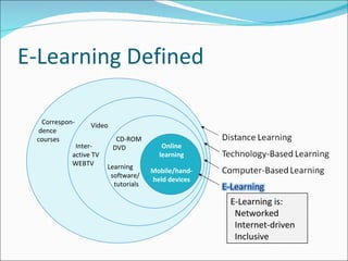 E-Learning Defined Correspon- dence  courses Video CD-ROM DVD Online learning Inter- active TV WEBTV Mobile/hand-held devices Learning software/ tutorials E-Learning is: Networked Internet-driven Inclusive 