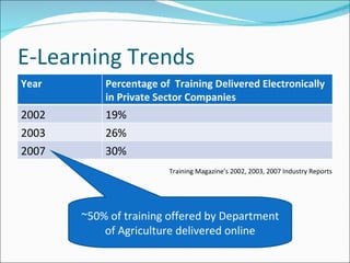 E-Learning Trends Training Magazine’s 2002, 2003, 2007 Industry Reports ~50% of training offered by Department of Agriculture delivered online Year Percentage of  Training Delivered Electronically in Private Sector Companies 2002 19% 2003 26% 2007 30% 