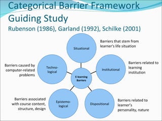 Categorical Barrier Framework Guiding Study Rubenson (1986), Garland (1992), Schilke (2001) Techno-logical Epistemo-logical Dispositional Institutional Situational E-learning Barriers Barriers that stem from learner's life situation Barriers related to learning institution Barriers related to learner’s personality, nature Barriers associated with course content, structure, design Barriers caused by computer-related problems 