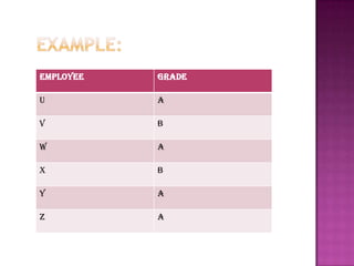 Employee   grade

U          a

v          b

w          a

x          b

y          a

z          A
 