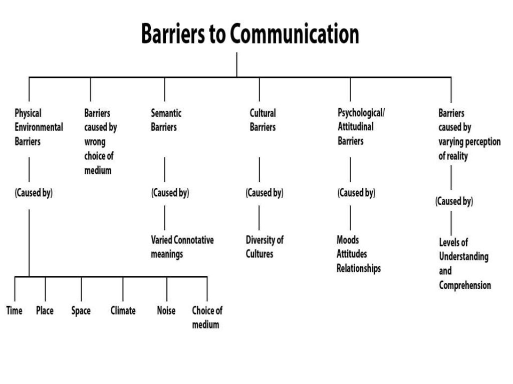 Barriers to effective communication and ways to them