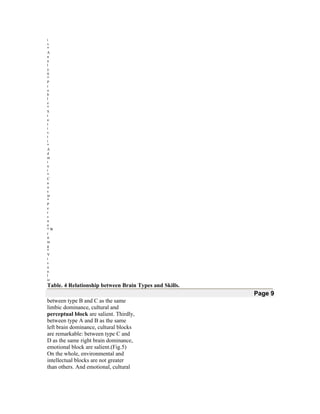 i
v
*
A
n
a
l
y
ti
*
P
r
o
b
l
e
*
S
t
a
t
i
s
t
i
*
A
d
m
i
n
i
*
C
a
u
s
in
*
P
e
r
s
u
a
*W
r
it
in
g
*
V
i
s
u
a
l
iz

Table. 4 Relationship between Brain Types and Skills.

Page 9
between type B and C as the same
limbic dominance, cultural and
perceptual block are salient. Thirdly,
between type A and B as the same
left brain dominance, cultural blocks
are remarkable: between type C and
D as the same right brain dominance,
emotional block are salient.(Fig.5)
On the whole, environmental and
intellectual blocks are not greater
than others. And emotional, cultural

 
