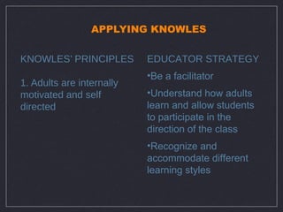 APPLYING KNOWLES

KNOWLES’ PRINCIPLES        EDUCATOR STRATEGY
                           •Be a facilitator
1. Adults are internally
motivated and self         •Understand how adults
directed                   learn and allow students
                           to participate in the
                           direction of the class
                           •Recognize and
                           accommodate different
                           learning styles
 