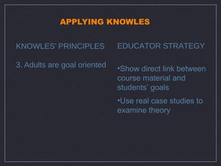 APPLYING KNOWLES


KNOWLES’ PRINCIPLES           EDUCATOR STRATEGY

3. Adults are goal oriented   •Show direct link between
                              course material and
                              students’ goals
                              •Use real case studies to
                              examine theory
 